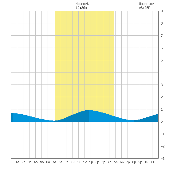 Jesters Island tide chart for Thursday, December 23, 2021