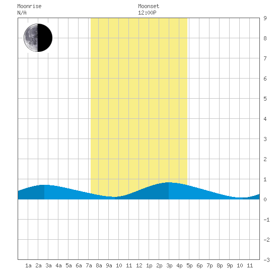 Jesters Island tide chart for Sunday, December 26, 2021