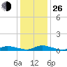 Jesters Island tide chart for Sunday, December 26, 2021