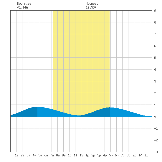 Jesters Island tide chart for Tuesday, December 28, 2021