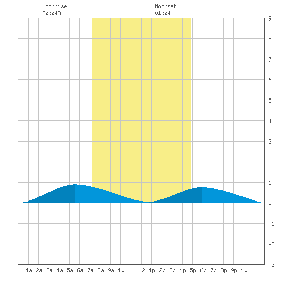 Jesters Island tide chart for Wednesday, December 29, 2021