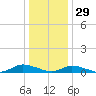 Jesters Island tide chart for Wednesday, December 29, 2021