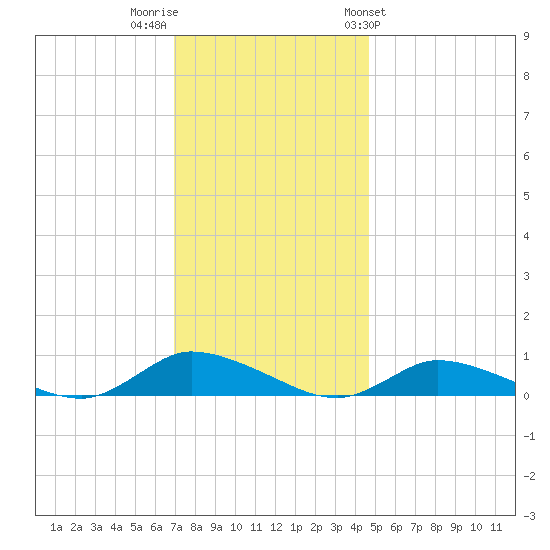 Jesters Island tide chart for Thursday, December 2, 2021