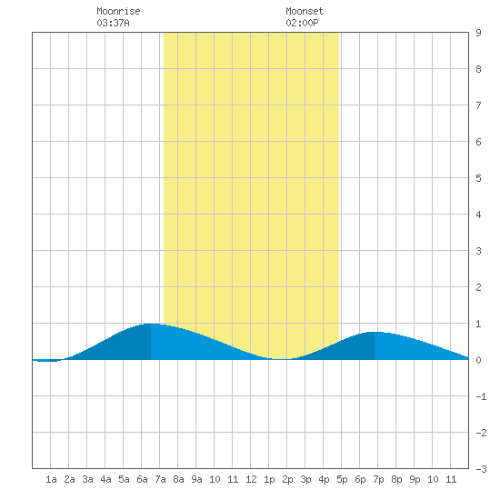 Jesters Island tide chart for Thursday, December 30, 2021