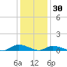 Jesters Island tide chart for Thursday, December 30, 2021