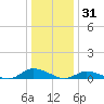 Jesters Island tide chart for Friday, December 31, 2021