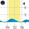 Jesters Island tide chart for Saturday, December 4, 2021