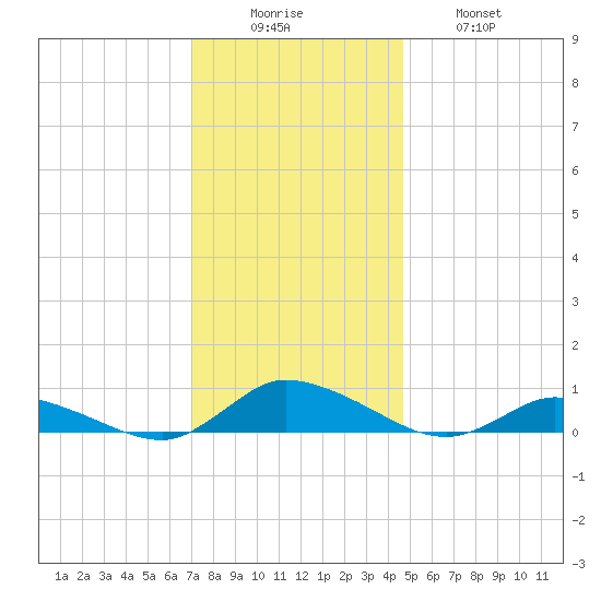 Jesters Island tide chart for Monday, December 6, 2021