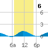 Jesters Island tide chart for Monday, December 6, 2021