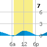 Jesters Island tide chart for Tuesday, December 7, 2021