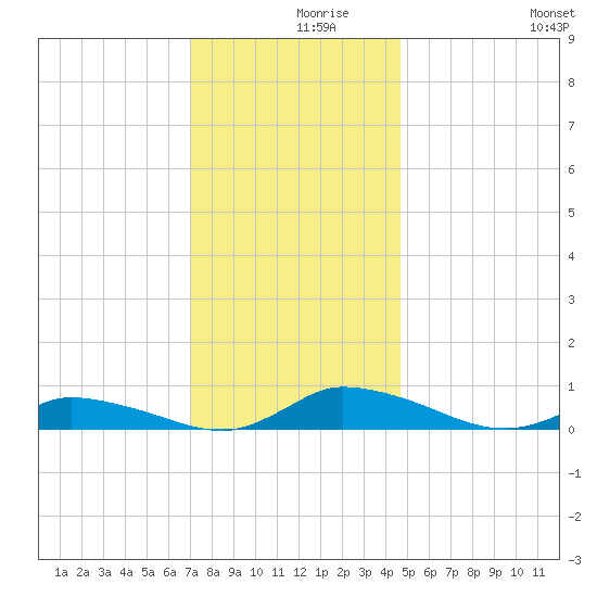 Jesters Island tide chart for Thursday, December 9, 2021