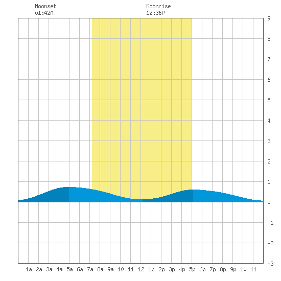 Jesters Island tide chart for Tuesday, January 11, 2022
