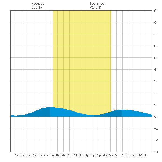 Jesters Island tide chart for Thursday, January 13, 2022