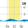 Jesters Island tide chart for Sunday, January 16, 2022