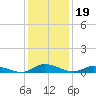 Jesters Island tide chart for Wednesday, January 19, 2022