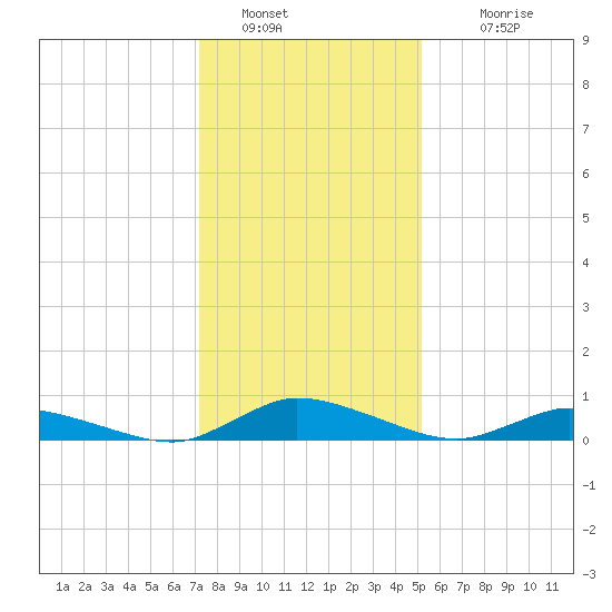 Jesters Island tide chart for Thursday, January 20, 2022