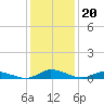 Jesters Island tide chart for Thursday, January 20, 2022