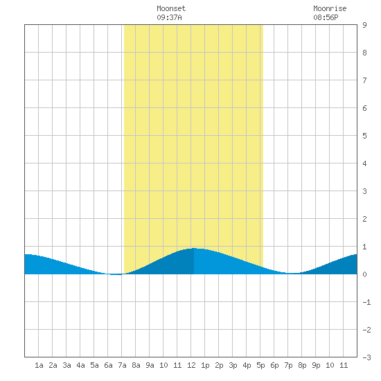 Jesters Island tide chart for Friday, January 21, 2022