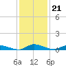 Jesters Island tide chart for Friday, January 21, 2022