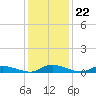 Jesters Island tide chart for Saturday, January 22, 2022