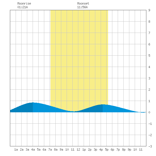 Jesters Island tide chart for Wednesday, January 26, 2022