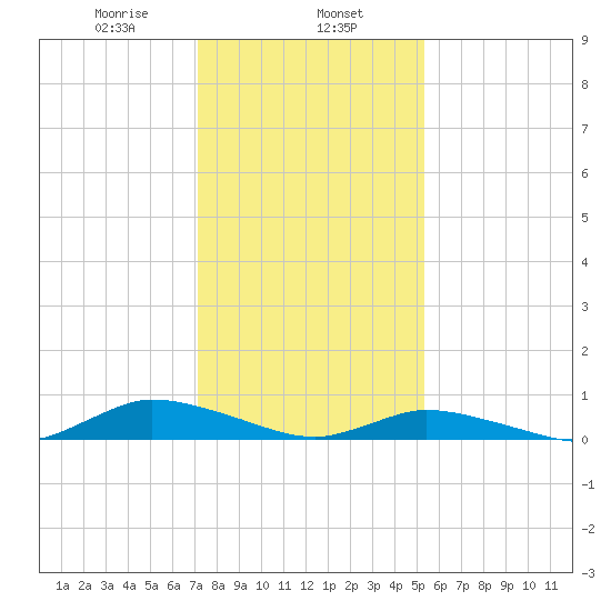Jesters Island tide chart for Thursday, January 27, 2022