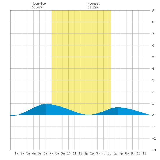 Jesters Island tide chart for Friday, January 28, 2022