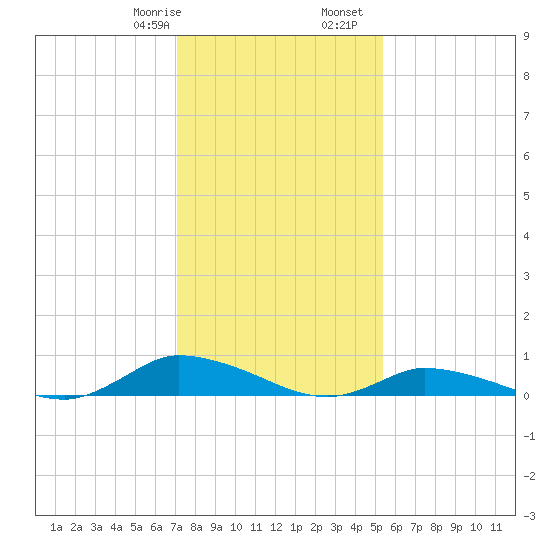 Jesters Island tide chart for Saturday, January 29, 2022