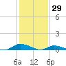 Jesters Island tide chart for Saturday, January 29, 2022