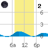 Jesters Island tide chart for Sunday, January 2, 2022