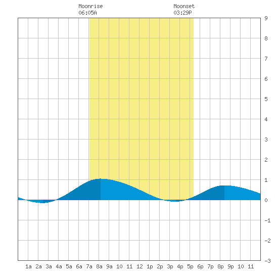 Jesters Island tide chart for Sunday, January 30, 2022