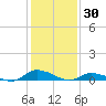 Jesters Island tide chart for Sunday, January 30, 2022