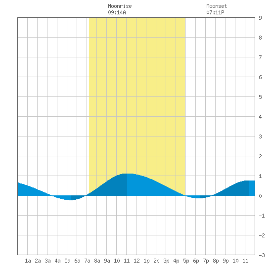 Jesters Island tide chart for Tuesday, January 4, 2022