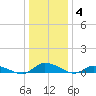 Jesters Island tide chart for Tuesday, January 4, 2022