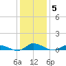 Jesters Island tide chart for Wednesday, January 5, 2022