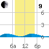 Jesters Island tide chart for Sunday, January 9, 2022