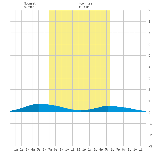 Jesters Island tide chart for Thursday, February 10, 2022