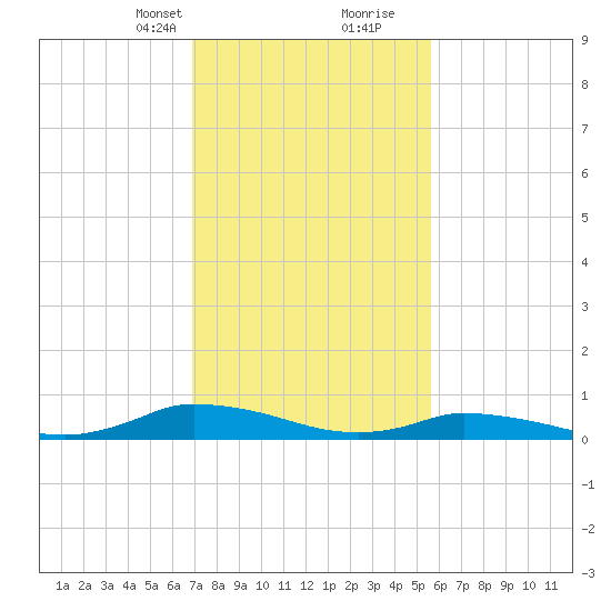 Jesters Island tide chart for Saturday, February 12, 2022