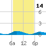 Jesters Island tide chart for Monday, February 14, 2022