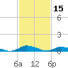 Jesters Island tide chart for Tuesday, February 15, 2022