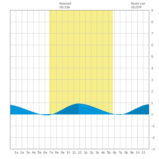 Jesters Island tide chart for Saturday, February 19, 2022