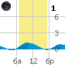 Jesters Island tide chart for Tuesday, February 1, 2022