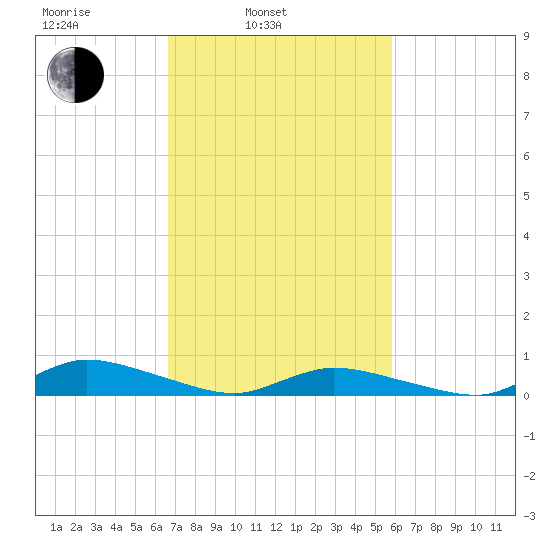 Jesters Island tide chart for Wednesday, February 23, 2022