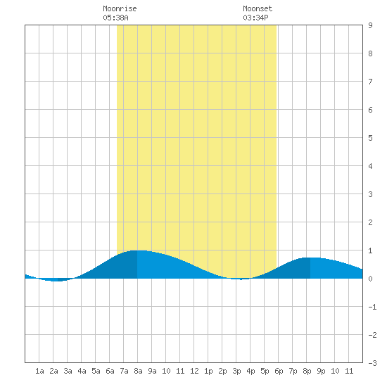 Jesters Island tide chart for Monday, February 28, 2022