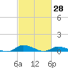 Jesters Island tide chart for Monday, February 28, 2022