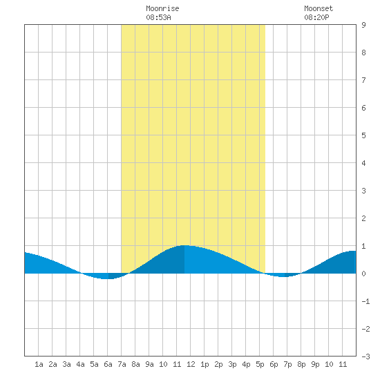 Jesters Island tide chart for Thursday, February 3, 2022