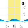 Jesters Island tide chart for Thursday, February 3, 2022