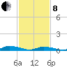 Jesters Island tide chart for Tuesday, February 8, 2022
