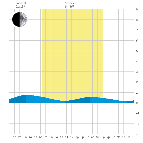 Jesters Island tide chart for Thursday, March 10, 2022