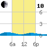 Jesters Island tide chart for Thursday, March 10, 2022
